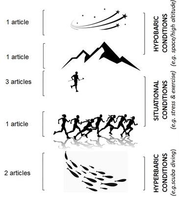 Editorial: Cardiovascular adaptation to extreme environment